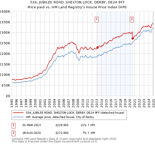 53A, JUBILEE ROAD, SHELTON LOCK, DERBY, DE24 9FF: Price paid vs HM Land Registry's House Price Index