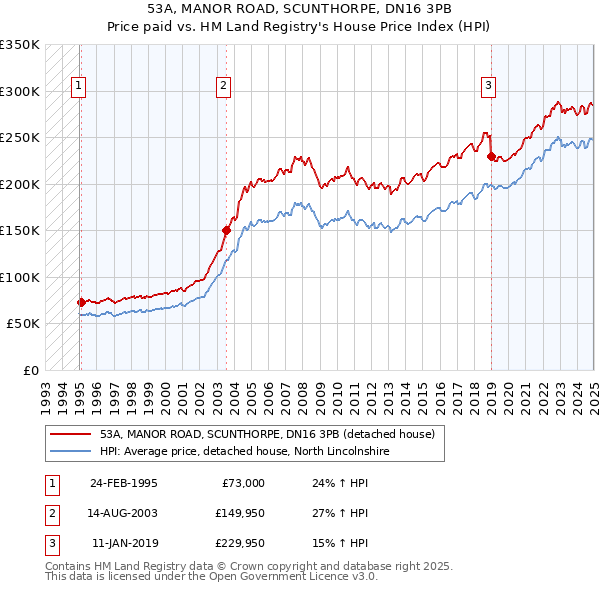53A, MANOR ROAD, SCUNTHORPE, DN16 3PB: Price paid vs HM Land Registry's House Price Index