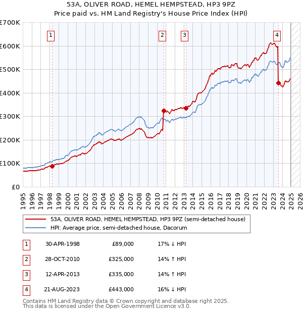 53A, OLIVER ROAD, HEMEL HEMPSTEAD, HP3 9PZ: Price paid vs HM Land Registry's House Price Index