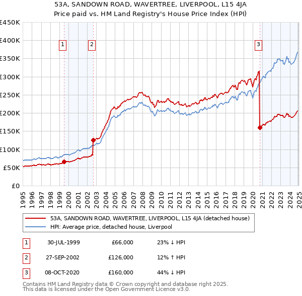 53A, SANDOWN ROAD, WAVERTREE, LIVERPOOL, L15 4JA: Price paid vs HM Land Registry's House Price Index