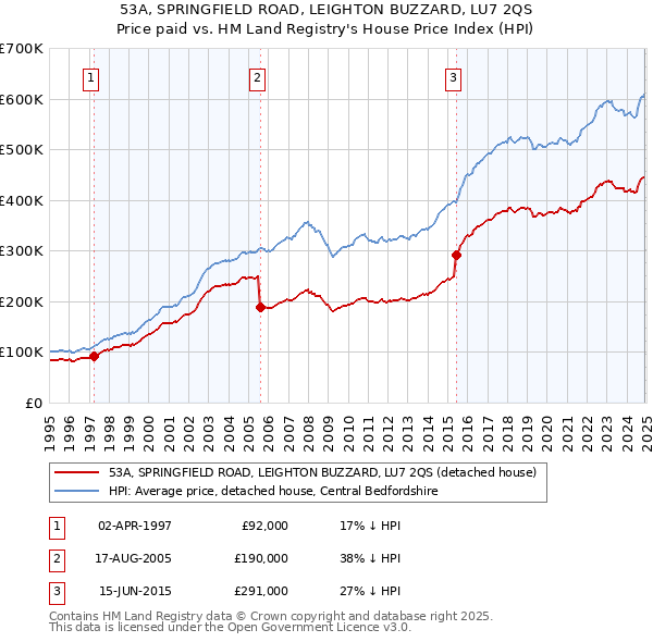 53A, SPRINGFIELD ROAD, LEIGHTON BUZZARD, LU7 2QS: Price paid vs HM Land Registry's House Price Index