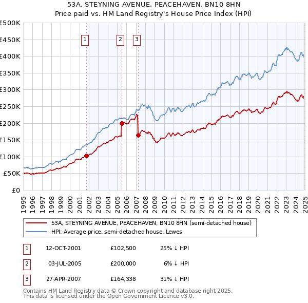 53A, STEYNING AVENUE, PEACEHAVEN, BN10 8HN: Price paid vs HM Land Registry's House Price Index