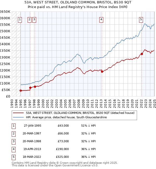 53A, WEST STREET, OLDLAND COMMON, BRISTOL, BS30 9QT: Price paid vs HM Land Registry's House Price Index