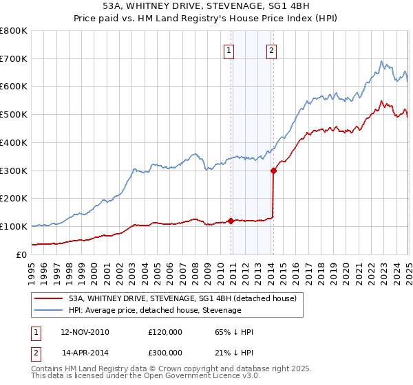 53A, WHITNEY DRIVE, STEVENAGE, SG1 4BH: Price paid vs HM Land Registry's House Price Index