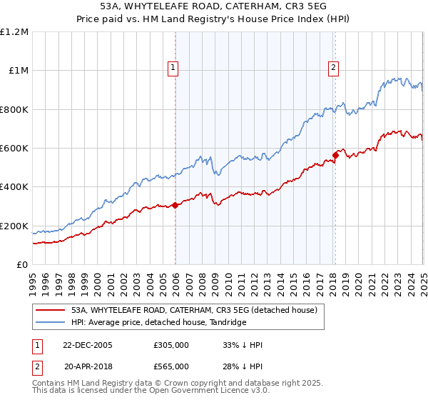 53A, WHYTELEAFE ROAD, CATERHAM, CR3 5EG: Price paid vs HM Land Registry's House Price Index