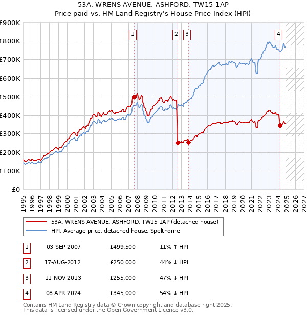53A, WRENS AVENUE, ASHFORD, TW15 1AP: Price paid vs HM Land Registry's House Price Index