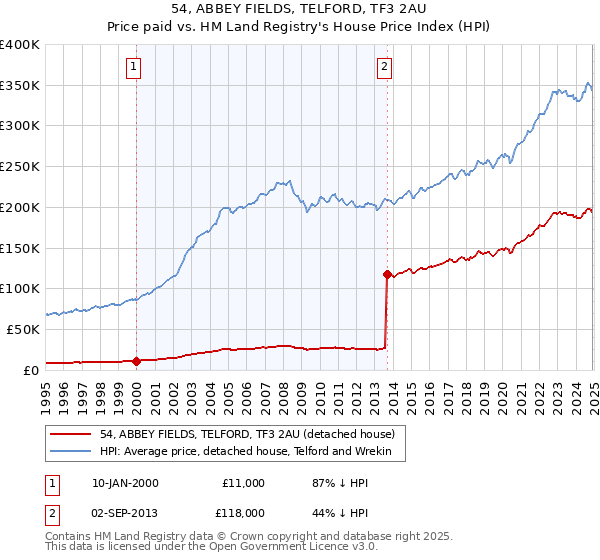 54, ABBEY FIELDS, TELFORD, TF3 2AU: Price paid vs HM Land Registry's House Price Index