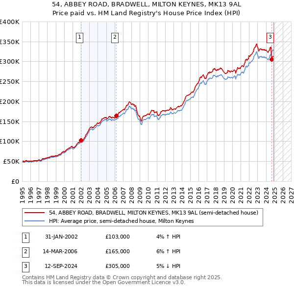 54, ABBEY ROAD, BRADWELL, MILTON KEYNES, MK13 9AL: Price paid vs HM Land Registry's House Price Index