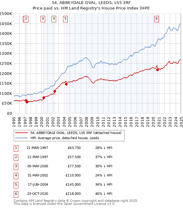 54, ABBEYDALE OVAL, LEEDS, LS5 3RF: Price paid vs HM Land Registry's House Price Index
