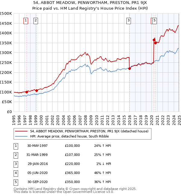 54, ABBOT MEADOW, PENWORTHAM, PRESTON, PR1 9JX: Price paid vs HM Land Registry's House Price Index