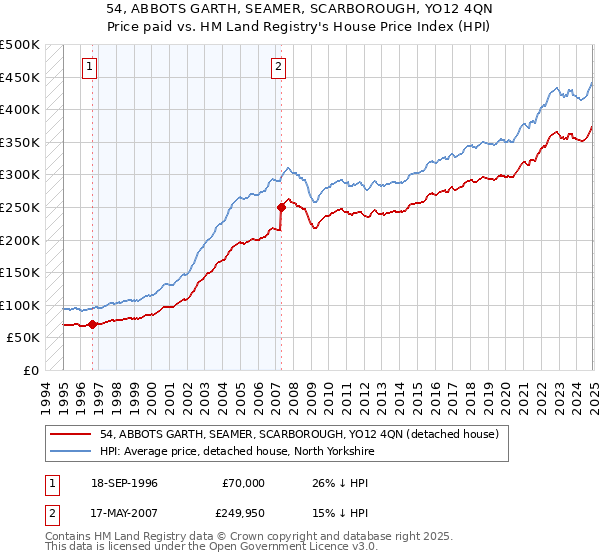 54, ABBOTS GARTH, SEAMER, SCARBOROUGH, YO12 4QN: Price paid vs HM Land Registry's House Price Index