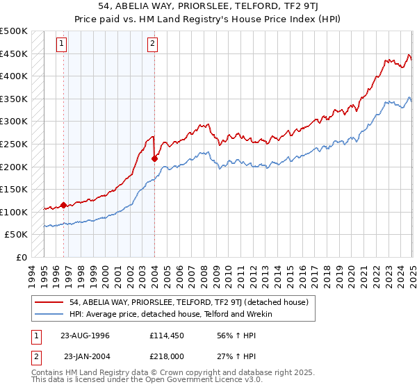 54, ABELIA WAY, PRIORSLEE, TELFORD, TF2 9TJ: Price paid vs HM Land Registry's House Price Index