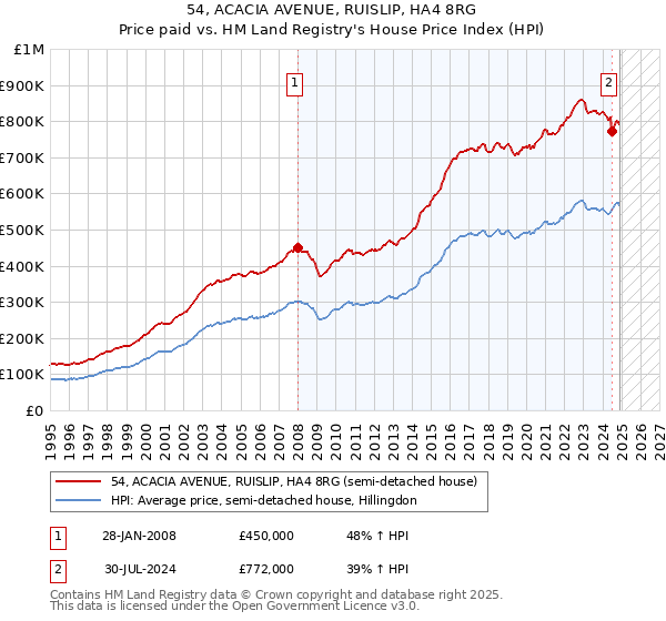 54, ACACIA AVENUE, RUISLIP, HA4 8RG: Price paid vs HM Land Registry's House Price Index