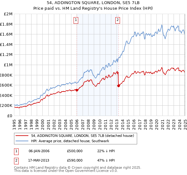 54, ADDINGTON SQUARE, LONDON, SE5 7LB: Price paid vs HM Land Registry's House Price Index