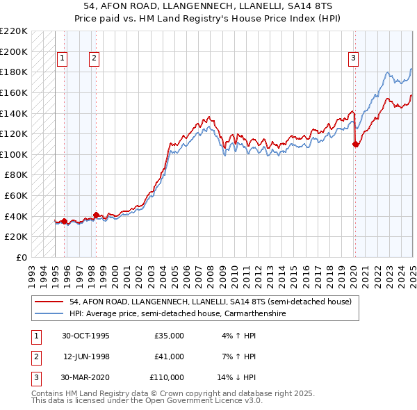 54, AFON ROAD, LLANGENNECH, LLANELLI, SA14 8TS: Price paid vs HM Land Registry's House Price Index