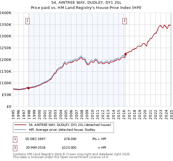54, AINTREE WAY, DUDLEY, DY1 2SL: Price paid vs HM Land Registry's House Price Index