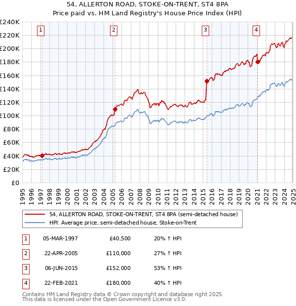 54, ALLERTON ROAD, STOKE-ON-TRENT, ST4 8PA: Price paid vs HM Land Registry's House Price Index