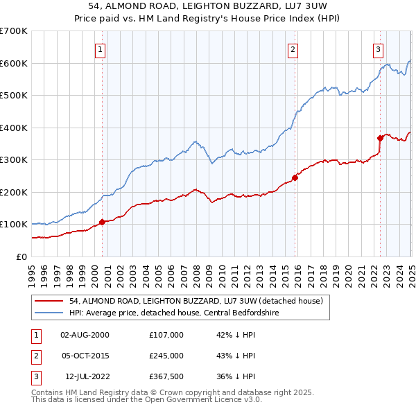 54, ALMOND ROAD, LEIGHTON BUZZARD, LU7 3UW: Price paid vs HM Land Registry's House Price Index