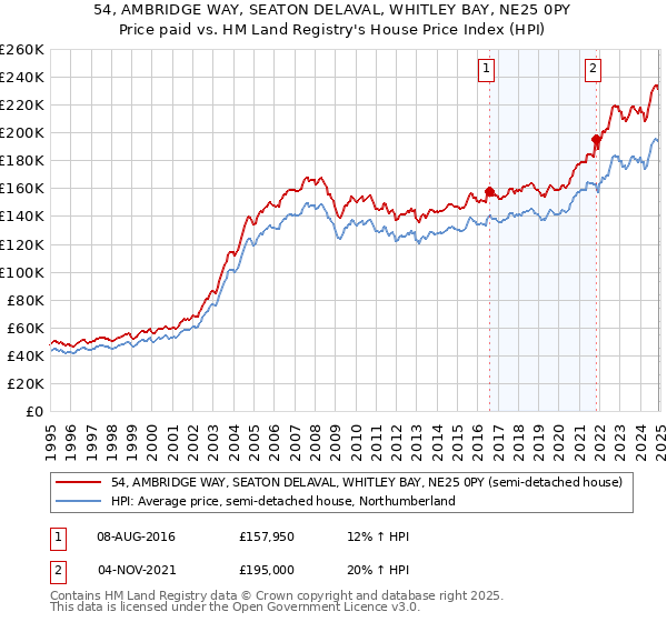 54, AMBRIDGE WAY, SEATON DELAVAL, WHITLEY BAY, NE25 0PY: Price paid vs HM Land Registry's House Price Index