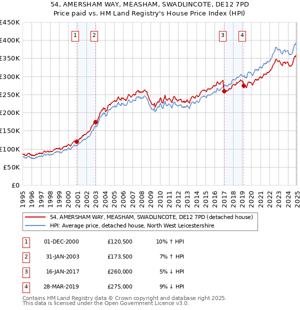 54, AMERSHAM WAY, MEASHAM, SWADLINCOTE, DE12 7PD: Price paid vs HM Land Registry's House Price Index