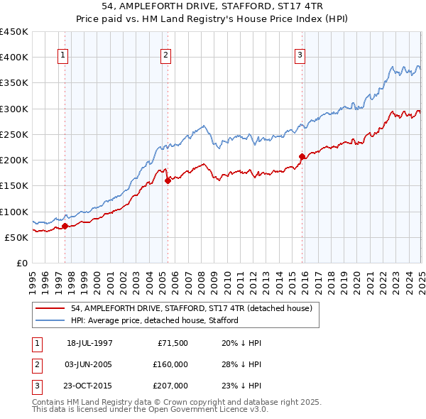 54, AMPLEFORTH DRIVE, STAFFORD, ST17 4TR: Price paid vs HM Land Registry's House Price Index