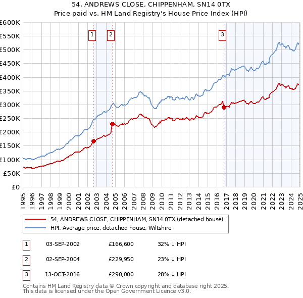 54, ANDREWS CLOSE, CHIPPENHAM, SN14 0TX: Price paid vs HM Land Registry's House Price Index