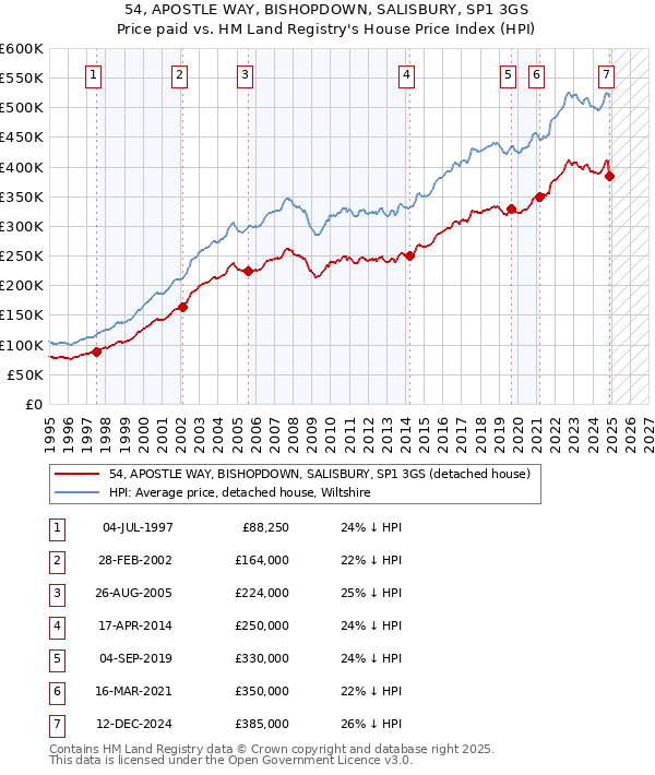 54, APOSTLE WAY, BISHOPDOWN, SALISBURY, SP1 3GS: Price paid vs HM Land Registry's House Price Index