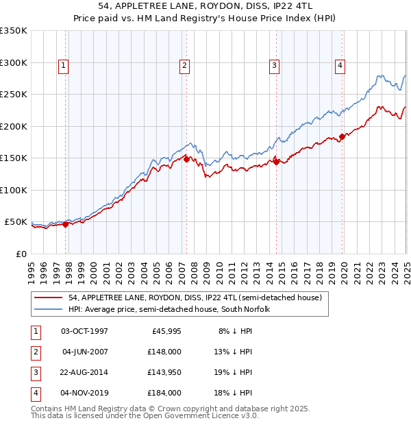 54, APPLETREE LANE, ROYDON, DISS, IP22 4TL: Price paid vs HM Land Registry's House Price Index