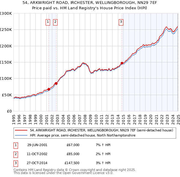 54, ARKWRIGHT ROAD, IRCHESTER, WELLINGBOROUGH, NN29 7EF: Price paid vs HM Land Registry's House Price Index