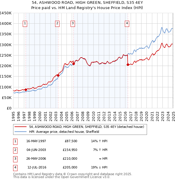 54, ASHWOOD ROAD, HIGH GREEN, SHEFFIELD, S35 4EY: Price paid vs HM Land Registry's House Price Index