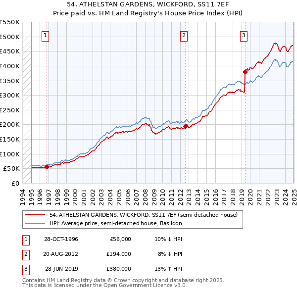 54, ATHELSTAN GARDENS, WICKFORD, SS11 7EF: Price paid vs HM Land Registry's House Price Index