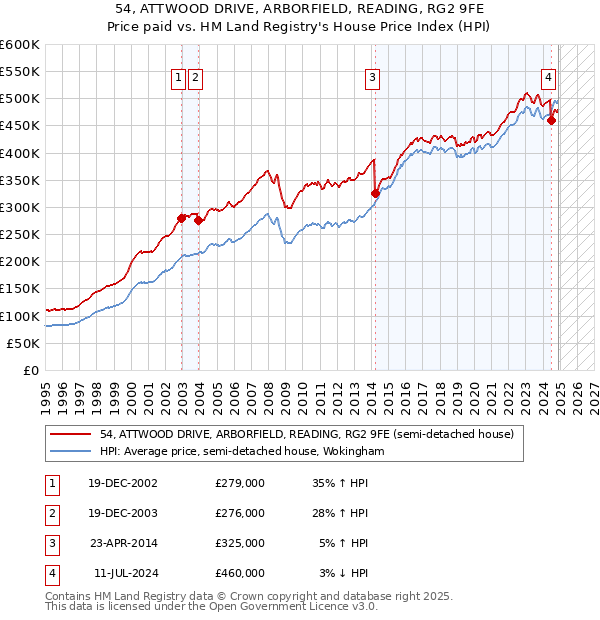 54, ATTWOOD DRIVE, ARBORFIELD, READING, RG2 9FE: Price paid vs HM Land Registry's House Price Index