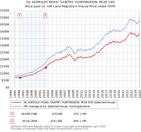 54, AVERSLEY ROAD, SAWTRY, HUNTINGDON, PE28 5XD: Price paid vs HM Land Registry's House Price Index