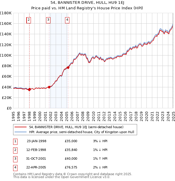 54, BANNISTER DRIVE, HULL, HU9 1EJ: Price paid vs HM Land Registry's House Price Index