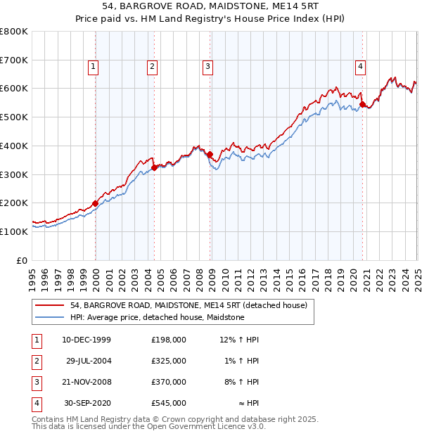 54, BARGROVE ROAD, MAIDSTONE, ME14 5RT: Price paid vs HM Land Registry's House Price Index