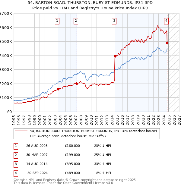 54, BARTON ROAD, THURSTON, BURY ST EDMUNDS, IP31 3PD: Price paid vs HM Land Registry's House Price Index