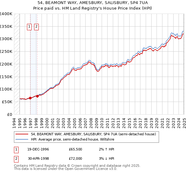 54, BEAMONT WAY, AMESBURY, SALISBURY, SP4 7UA: Price paid vs HM Land Registry's House Price Index