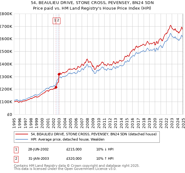 54, BEAULIEU DRIVE, STONE CROSS, PEVENSEY, BN24 5DN: Price paid vs HM Land Registry's House Price Index