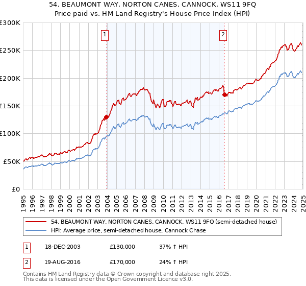 54, BEAUMONT WAY, NORTON CANES, CANNOCK, WS11 9FQ: Price paid vs HM Land Registry's House Price Index