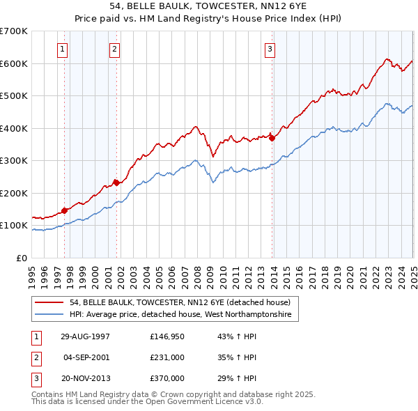 54, BELLE BAULK, TOWCESTER, NN12 6YE: Price paid vs HM Land Registry's House Price Index