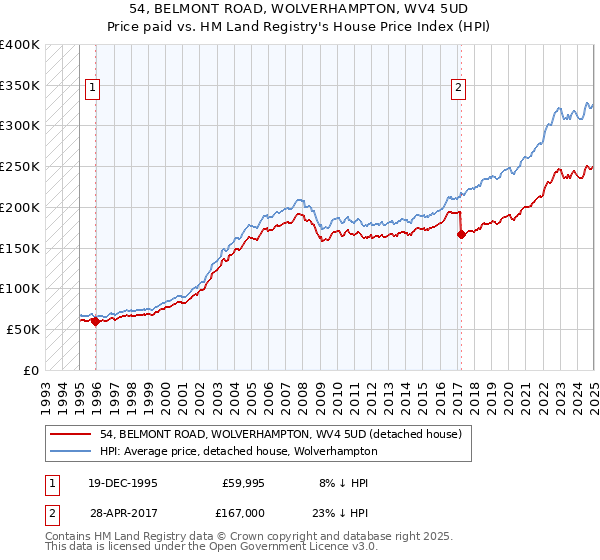 54, BELMONT ROAD, WOLVERHAMPTON, WV4 5UD: Price paid vs HM Land Registry's House Price Index