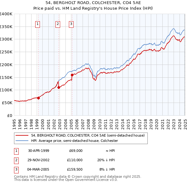 54, BERGHOLT ROAD, COLCHESTER, CO4 5AE: Price paid vs HM Land Registry's House Price Index