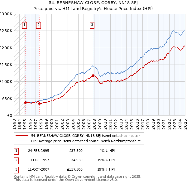 54, BERNESHAW CLOSE, CORBY, NN18 8EJ: Price paid vs HM Land Registry's House Price Index