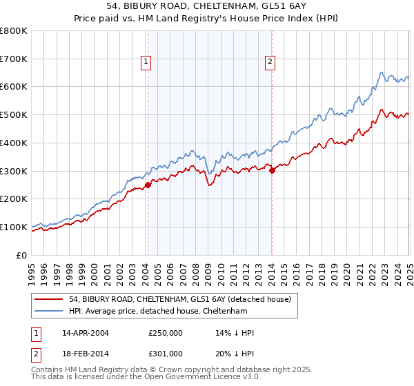 54, BIBURY ROAD, CHELTENHAM, GL51 6AY: Price paid vs HM Land Registry's House Price Index