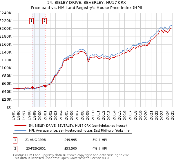 54, BIELBY DRIVE, BEVERLEY, HU17 0RX: Price paid vs HM Land Registry's House Price Index
