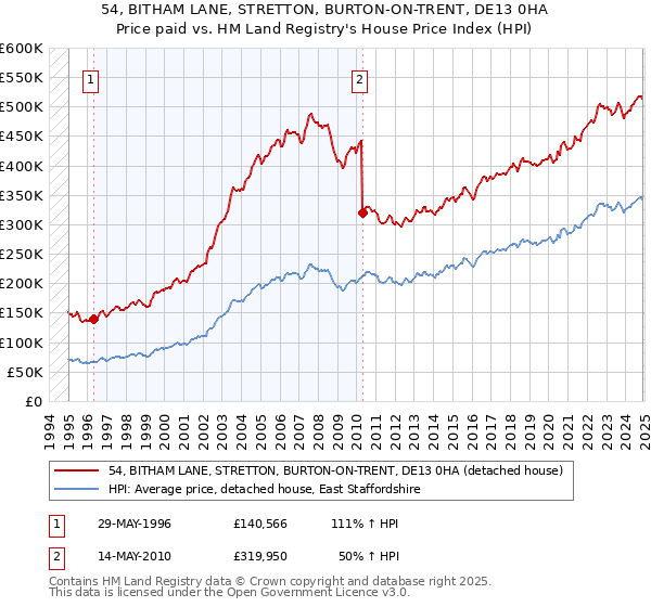 54, BITHAM LANE, STRETTON, BURTON-ON-TRENT, DE13 0HA: Price paid vs HM Land Registry's House Price Index