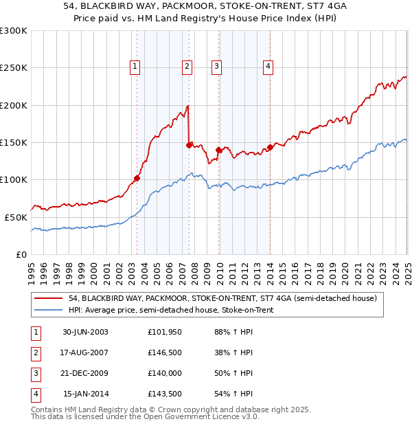 54, BLACKBIRD WAY, PACKMOOR, STOKE-ON-TRENT, ST7 4GA: Price paid vs HM Land Registry's House Price Index