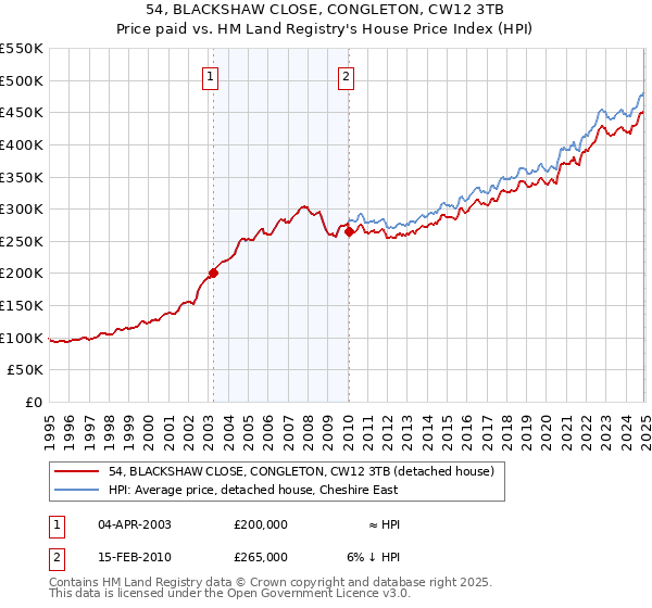 54, BLACKSHAW CLOSE, CONGLETON, CW12 3TB: Price paid vs HM Land Registry's House Price Index