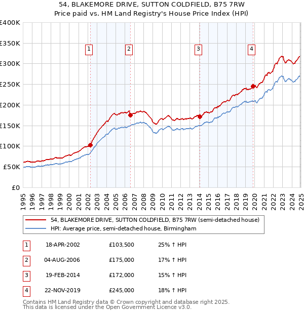 54, BLAKEMORE DRIVE, SUTTON COLDFIELD, B75 7RW: Price paid vs HM Land Registry's House Price Index