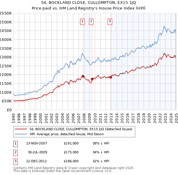 54, BOCKLAND CLOSE, CULLOMPTON, EX15 1JQ: Price paid vs HM Land Registry's House Price Index